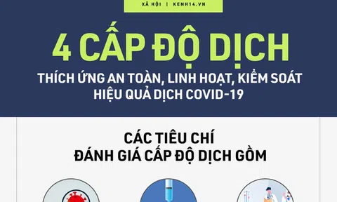 INFOGRAPHIC 4 cấp độ dịch áp dụng toàn quốc: Những hoạt động nào được cho phép mở cửa?