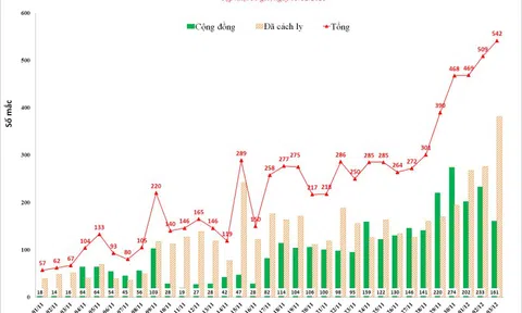 Hà Nội ngày thứ hai liên tiếp ghi nhận số mắc Covid-19 trên 500 ca