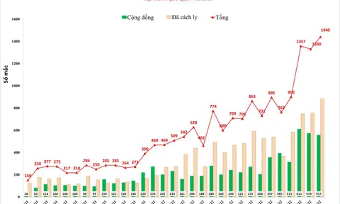 Hà Nội thêm 1.440 ca Covid-19, cao nhất từ khi có dịch