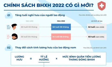 Infographic: Chính sách bảo hiểm xã hội năm 2022: Những điểm mới