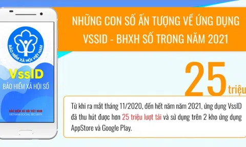 [Infographic] Những con số ấn tượng về ứng dụng VssID-BHXH số trong năm 2021