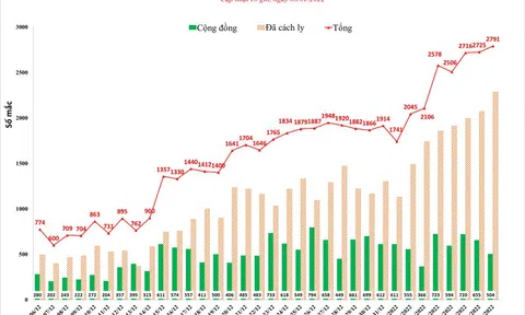 Số mắc Covid-19 ở Hà Nội liên tục tăng, lên 2.791 ca ngày 8-1