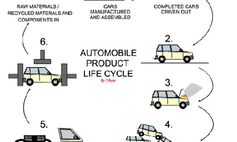 Vòng đời của một chiếc ô tô là bao nhiêu năm?