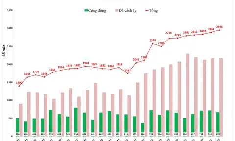 Hà Nội lần đầu ghi nhận số mắc Covid-19 vượt ngưỡng 2.900 ca/ngày