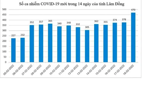 Lâm Đồng: Ca nhiễm Covid-19 gia tăng, đẩy nhanh tốc độ tiêm bổ sung vắc xin