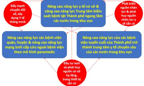 Tp.HCM: Củng cố, nâng cao năng lực trạm y tế phường, xã, thị trấn