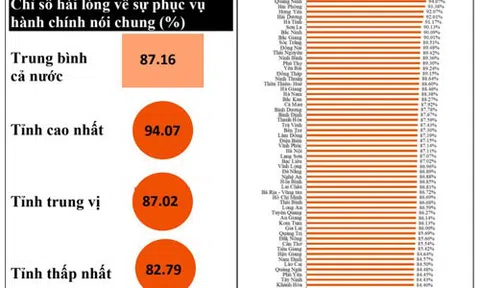 Vẫn còn công chức gây phiền hà, sách nhiễu