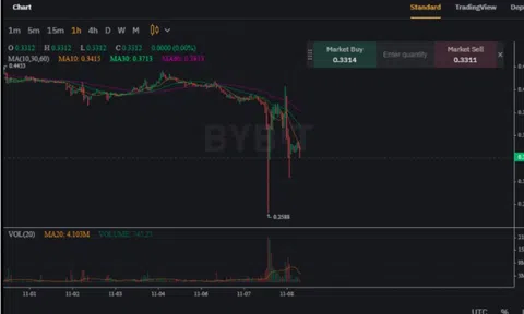 Căng thẳng 2 sàn giao dịch lớn nhất thế giới làm chao đảo thị trường tiền số