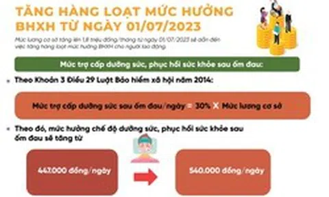 Tăng hàng loạt mức hưởng bảo hiểm xã hội từ ngày 1/7/2023