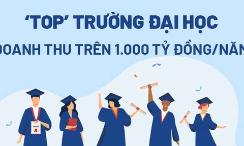 Điểm danh các trường đại học thu 'khủng' trên 1.000 tỷ đồng/năm ở Việt Nam
