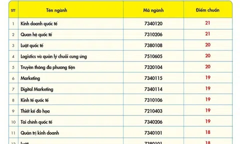 Trường ĐH đầu tiên công bố điểm chuẩn theo phương thức xét điểm thi tốt nghiệp