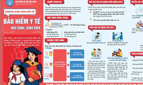 Mức hưởng BHYT học sinh, sinh viên năm học mới thế nào?