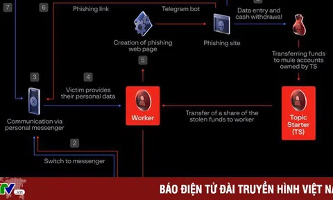 Cảnh báo hoạt động lừa đảo dưới dạng dịch vụ quy mô toàn cầu nhắm vào các thương hiệu