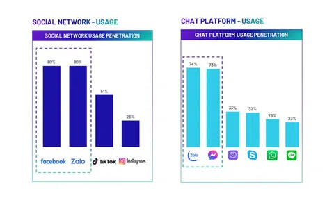 Vén màn độ hot của chat và mạng xã hội ở Việt Nam