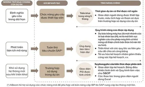 Áp dụng Công nghệ giúp doanh nghiệp Việt ngành thực phẩm và đồ uống nắm bắt cơ hội thị trường