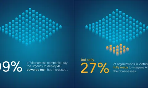 Khoảng cách đáng kể về mức độ sẵn sàng cho AI của các công ty