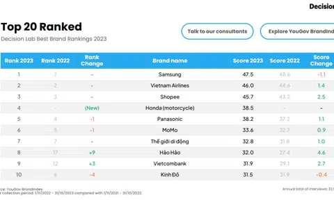 10 Thương hiệu Tốt nhất Việt Nam 2023