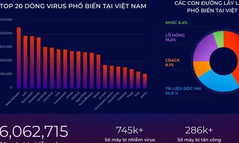Virus đánh cắp tài khoản tăng 40%