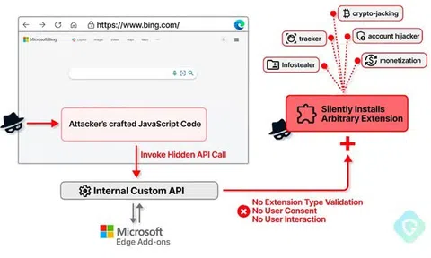 Cảnh báo: Lỗ hổng Microsoft Edge có thể cho phép tin tặc lén lút cài đặt các tiện ích độc hại