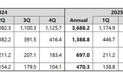 Coway công bố kết quả tài chính quý 3 năm tài chính 2025