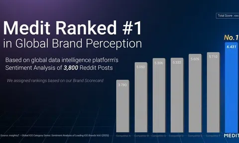 Medit được công nhận là thương hiệu dẫn đầu trong nghiên cứu nhận thức thương hiệu toàn cầu do một cơ quan nghiên cứu độc lập thực hiện