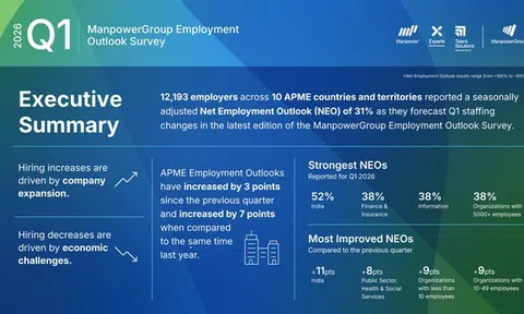 Khảo sát Xu hướng Tuyển dụng của ManpowerGroup:  Triển vọng tuyển dụng ròng Quý 1/2026 khu vực APME đạt +31% cho thấy sự phục hồi