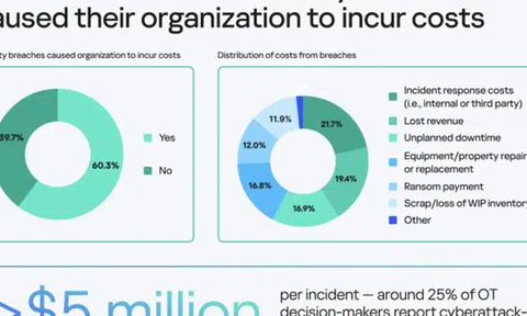 Sự cố mạng gây thiệt hại cho doanh nghiệp