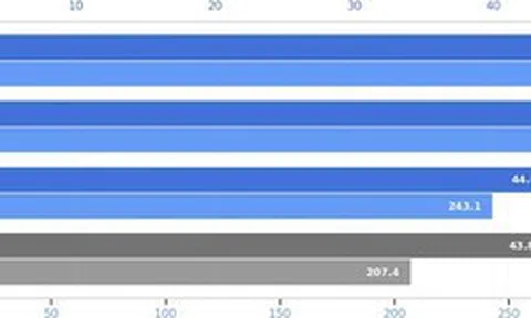 Google khẳng định Android vượt iOS về hiệu năng duyệt web qua các bài kiểm tra mới