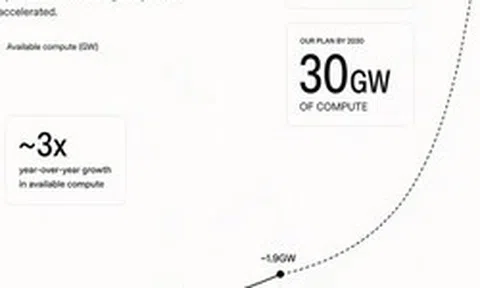 OpenAI đặt mục tiêu 30 GW sức mạnh AI vào 2030, ngành bán dẫn toàn cầu lo lắng