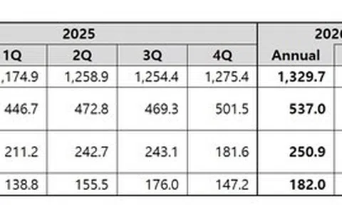 Coway công bố kết quả tài chính quý 1 năm tài chính 2026
