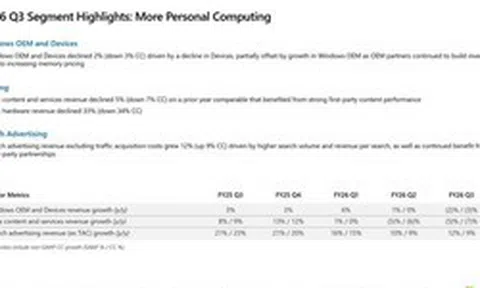 Xbox lại đi xuống: Phần cứng giảm hơn 30%, Microsoft vẫn sống khỏe nhờ AI