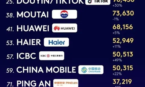 Haier được vinh danh là thương hiệu hệ sinh thái IoT duy nhất thế giới trong bảng xếp hạng Kantar BrandZ Top 100 suốt tám năm liên tiếp