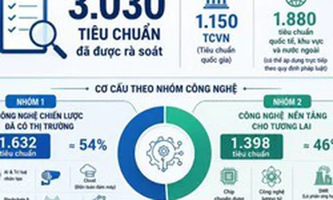 Hơn 3.000 tiêu chuẩn phục vụ phát triển công nghệ chiến lược