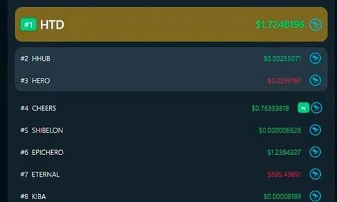 Heroes TD vừa mới ra mắt đã nhanh chóng ẵm luôn TOP 1 “Token nóng nhất” trong giao dịch trên Pancakeswap lẫn MEXC